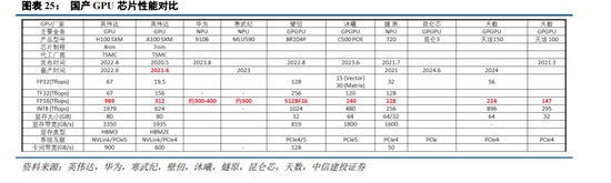 中信建投|半导体产业链投资展望：AI驱动新一轮半导体周期，端侧更具爆发潜力 第55张
