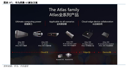 中信建投|半导体产业链投资展望：AI驱动新一轮半导体周期，端侧更具爆发潜力 第61张