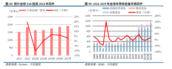 中信建投|半导体产业链投资展望：AI驱动新一轮半导体周期，端侧更具爆发潜力 第79张