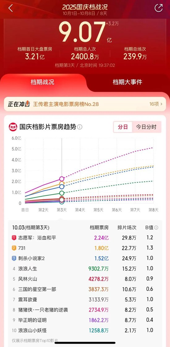 国庆档票房破9亿：《志愿军》领跑，市场等待“黑马” 第1张