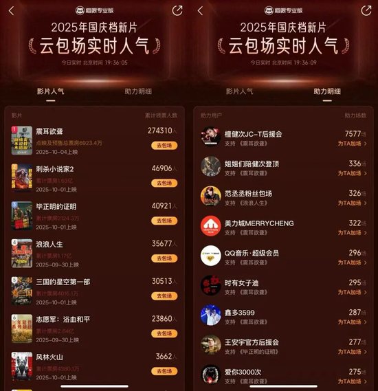 国庆档票房破9亿：《志愿军》领跑，市场等待“黑马” 第4张