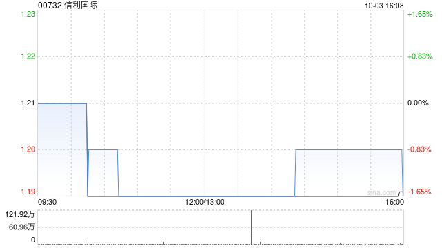 信利国际10月3日斥资119万港元回购100万股 第1张
