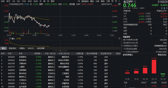 突遭回调！化工板块盘中走弱，化工ETF（516020）跌近1%！资金持续扫货 第1张