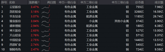重启升势？有色龙头ETF（159876）涨超2.4%！金价冲击4400美元创新高，机构：有色或成为本轮慢牛的核心品种 第2张
