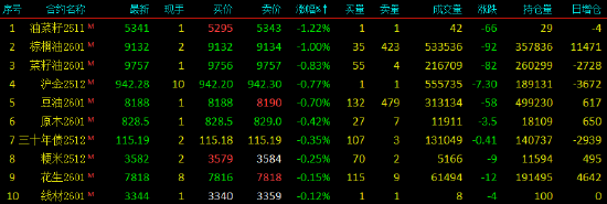 收评|国内期货主力合约涨多跌少 焦煤涨超5% 第4张