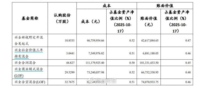 年涨637%!兴全、睿远砸10亿元“组团”定增 第1张 年涨637%!兴全、睿远砸10亿元“组团”定增 第1张