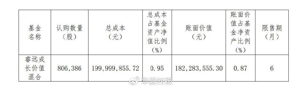 年涨637%!兴全、睿远砸10亿元“组团”定增 第2张 年涨637%!兴全、睿远砸10亿元“组团”定增 第2张