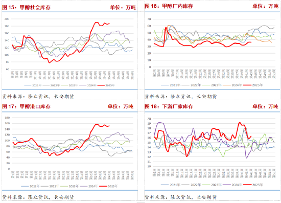 港口库存高位伊朗限气预期仍存 甲醇博弈持续 第8张
