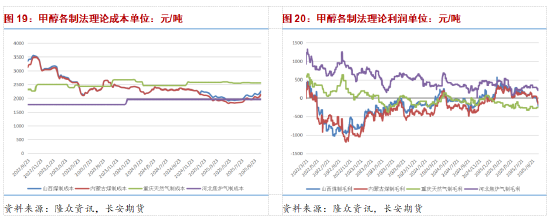 港口库存高位伊朗限气预期仍存 甲醇博弈持续 第9张
