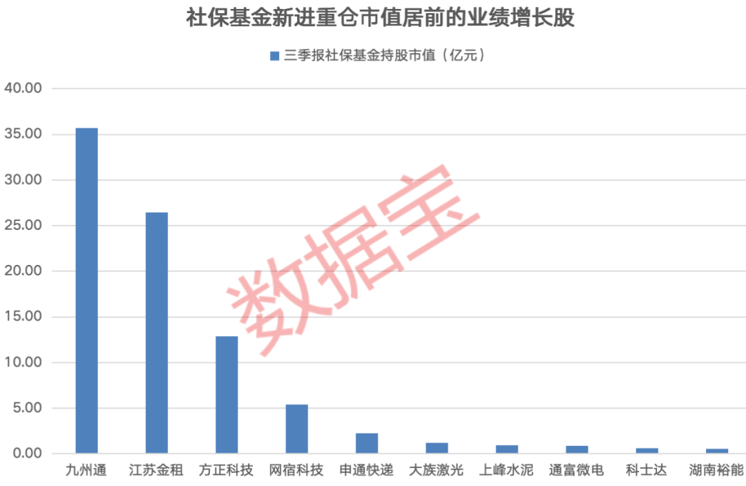 最新!社保基金重仓这些业绩增长股 第2张 最新!社保基金重仓这些业绩增长股 第2张