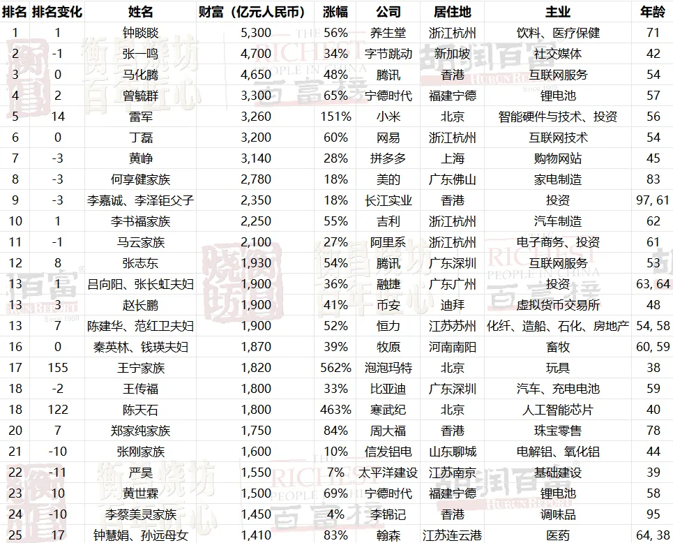 42岁张一鸣最新财富为4700亿元,比上年增加1200亿元增长率34%,排名比去年下降1位居第2 第1张 42岁张一鸣最新财富为4700亿元,比上年增加1200亿元增长率34%,排名比去年下降1位居第2 第1张