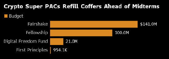 加密货币行业备战美国中期选举 集结2.6亿美元资金力挺共和党 第1张 加密货币行业备战美国中期选举 集结2.6亿美元资金力挺共和党 第1张