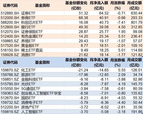调整就是机会!10月约千亿资金借道ETF进场扫货,这些板块最被看好(附名单) 第2张 调整就是机会!10月约千亿资金借道ETF进场扫货,这些板块最被看好(附名单) 第2张