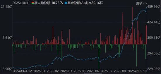 调整就是机会!10月约千亿资金借道ETF进场扫货,这些板块最被看好(附名单) 第3张 调整就是机会!10月约千亿资金借道ETF进场扫货,这些板块最被看好(附名单) 第3张