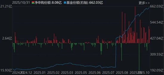 调整就是机会!10月约千亿资金借道ETF进场扫货,这些板块最被看好(附名单) 第4张 调整就是机会!10月约千亿资金借道ETF进场扫货,这些板块最被看好(附名单) 第4张