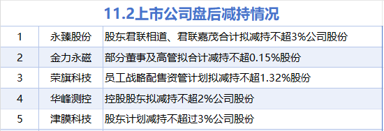 11月2日增减持汇总：暂无增持 永臻股份等5股拟减持（表） 第1张