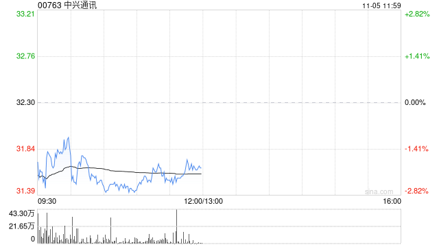 建银国际:降中兴通讯目标价至38港元 料现处转型明年显成效 第1张 建银国际:降中兴通讯目标价至38港元 料现处转型明年显成效 第1张