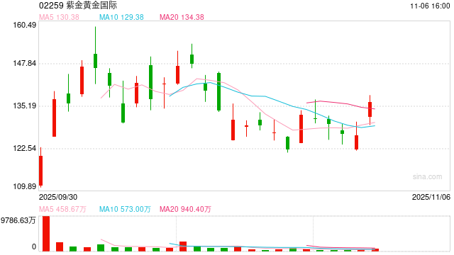 紫金黄金国际涨逾8% 摩根士丹利称当前估值具有吸引力 第1张 紫金黄金国际涨逾8% 摩根士丹利称当前估值具有吸引力 第1张