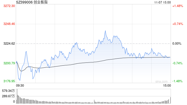 快讯：指数午后宽幅震荡 锂电池板块持续走强 第1张