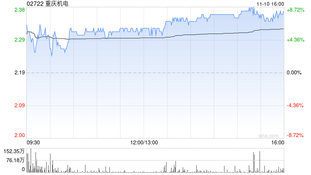 重庆机电午后涨逾6% 机构指旗下重庆康明斯为发电机龙头 第1张