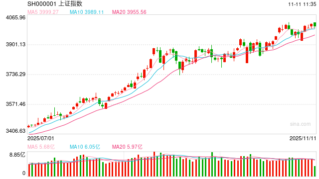 股指期货：盘面行情切换，大消费火爆 第2张
