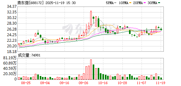 燕东微：股东国家集成电路基金和京国瑞拟合计减持不超2.5%公司股份 第1张