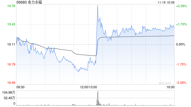 金力永磁遭Allianz SE减持52.16万股 每股均价约19.92港元 第1张 金力永磁遭Allianz SE减持52.16万股 每股均价约19.92港元 第1张