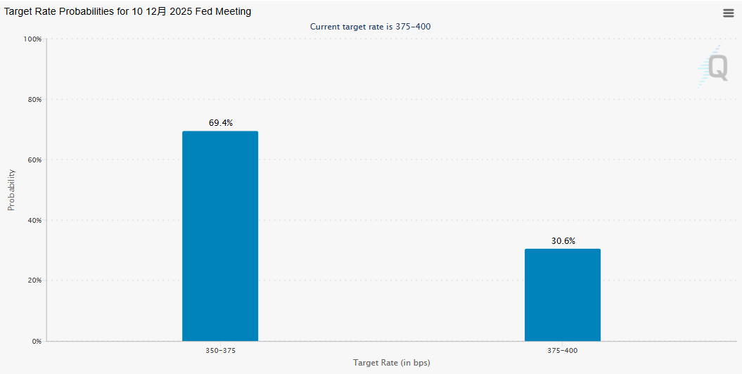 美联储下个月降息概率一夜翻倍 第1张