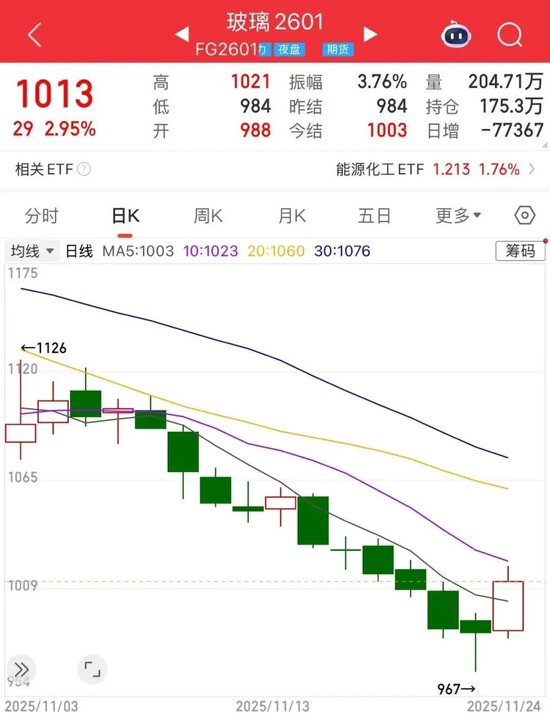 玻璃“回血”！反弹还是反转？ 第3张