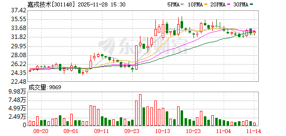嘉戎技术：审议通过多项议案 第1张