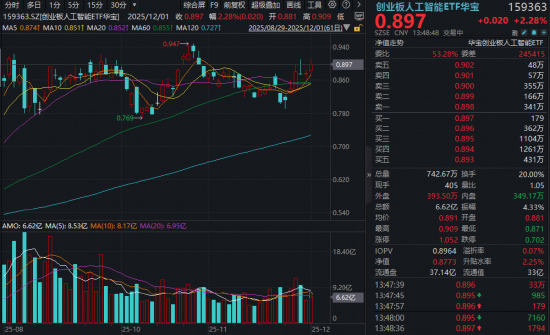算力走强，创业板人工智能ETF（159363）放量上涨2%！光模块头部厂商加速扩产，业绩进入新一轮爬坡期 第1张
