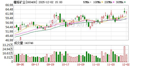 藏格矿业:公司目前暂未布局硼酸或硼砂产品 第1张 藏格矿业:公司目前暂未布局硼酸或硼砂产品 第1张