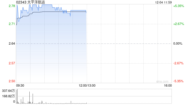 太平洋航运早盘涨超5% 机构指干散货海运行业拐点将至 第1张
