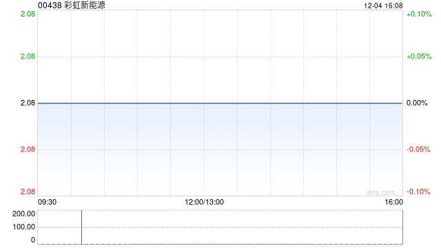 彩虹新能源遭HuaAn Fund Management Co.,Ltd减持5.5万股 每股作价2.12港元 第1张