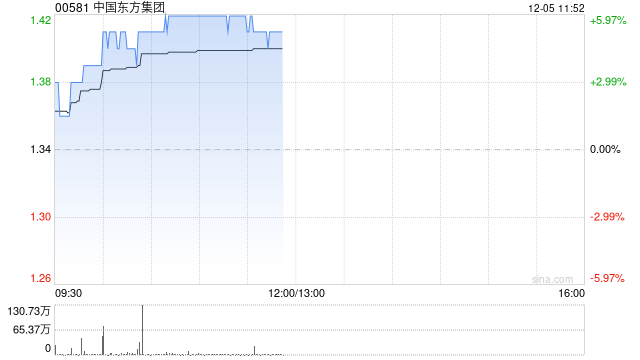 中国东方集团午前涨超5% 近日斥资约5200万元增资江苏神通 第1张