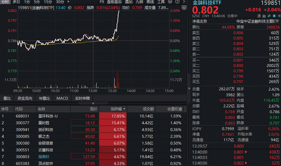 金融科技异动拉升！赢时胜大涨超15%，金融科技ETF（159851）超跌反弹超2%，资金放量成交 第1张