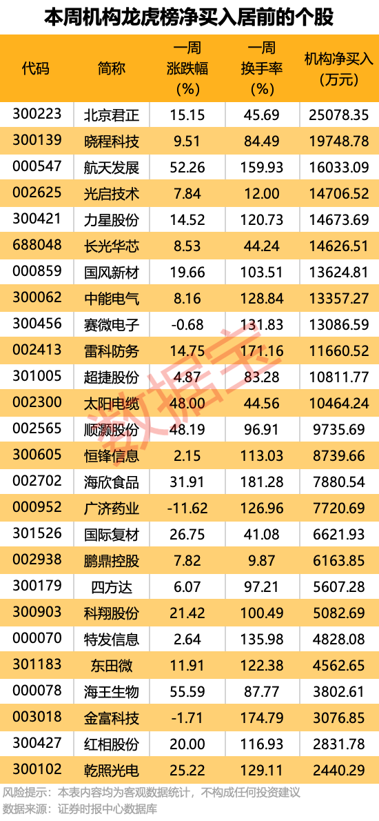 一周牛熊股出炉：最高涨超67%！机构龙虎榜大幅出逃5股 第3张