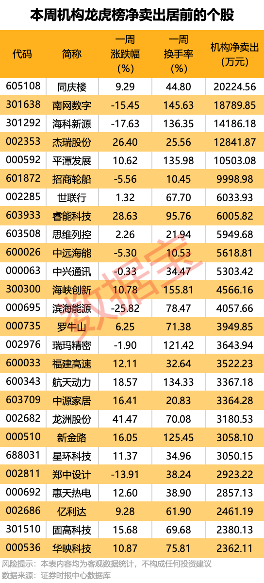一周牛熊股出炉：最高涨超67%！机构龙虎榜大幅出逃5股 第4张