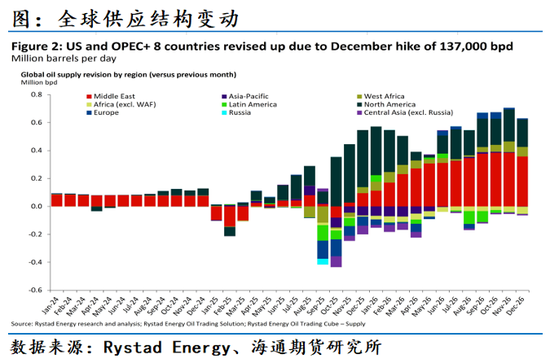 原油年报:供应过剩背景下,油市有望筑底回暖 第13张 原油年报:供应过剩背景下,油市有望筑底回暖 第13张