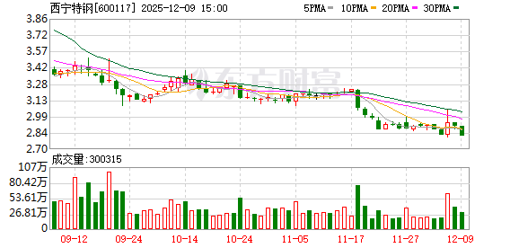 西宁特钢:公司目前开展向特定对象发行A股股票事宜 第1张 西宁特钢:公司目前开展向特定对象发行A股股票事宜 第1张