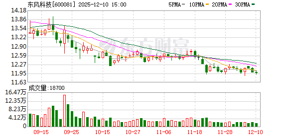 东风科技:公司将致力于提升经营业绩 第1张 东风科技:公司将致力于提升经营业绩 第1张