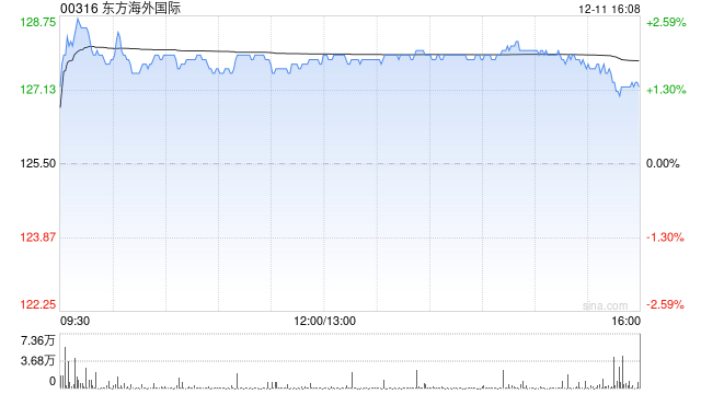 东方海外国际:Faulkner向中远海控香港出售4.69亿股公司股份 第1张 东方海外国际:Faulkner向中远海控香港出售4.69亿股公司股份 第1张