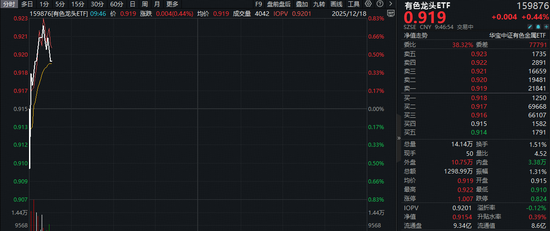“绿通胀、反内卷、降息潮”，三条主线或推升有色金属价格！有色龙头ETF（159876）逆市摸高0.77% 第1张