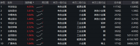 “绿通胀、反内卷、降息潮”，三条主线或推升有色金属价格！有色龙头ETF（159876）逆市摸高0.77% 第2张