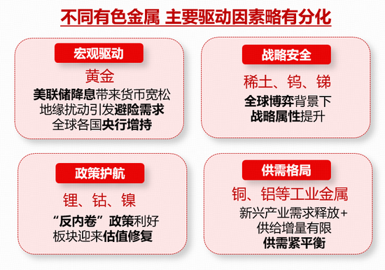 “绿通胀、反内卷、降息潮”，三条主线或推升有色金属价格！有色龙头ETF（159876）逆市摸高0.77% 第3张
