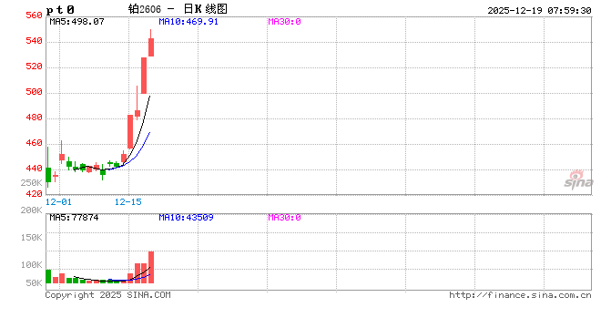 跑赢黄金!铂族兄弟联袂创新高 铂金年内狂飙117% 第2张 跑赢黄金!铂族兄弟联袂创新高 铂金年内狂飙117% 第2张