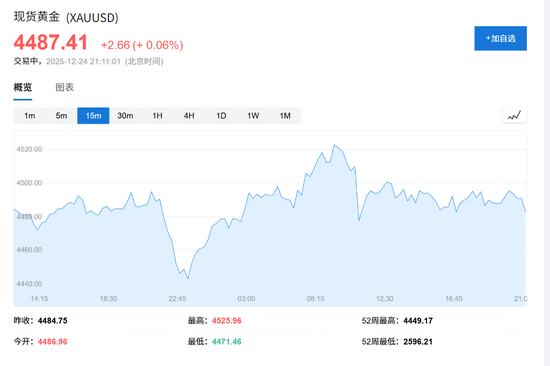 突破4500大关后，黄金仍在牛市“早期”？华尔街先知Yardeni：2029年有望冲击10000美元！ 第1张