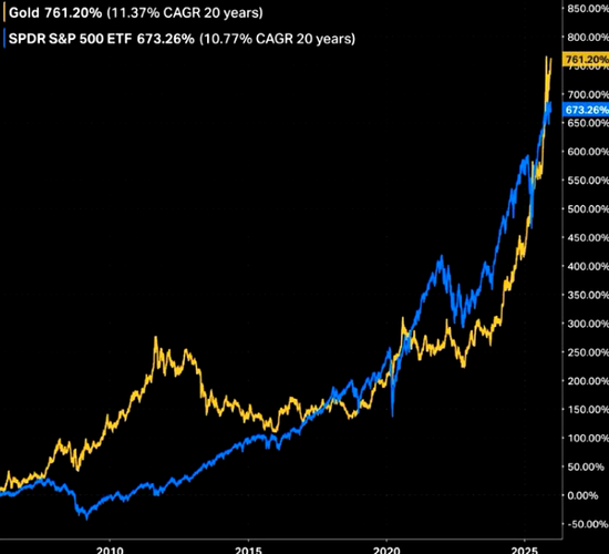 突破4500大关后，黄金仍在牛市“早期”？华尔街先知Yardeni：2029年有望冲击10000美元！ 第3张