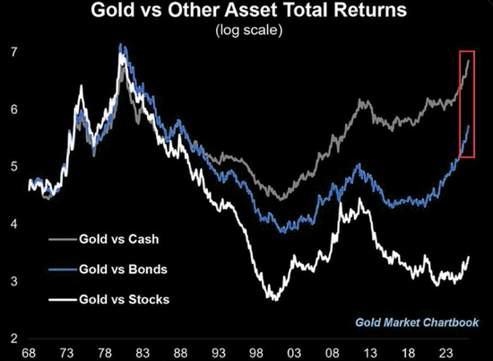 突破4500大关后，黄金仍在牛市“早期”？华尔街先知Yardeni：2029年有望冲击10000美元！ 第5张