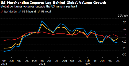 全球贸易面临四大挑战 2026年或再迎艰难一年 第2张